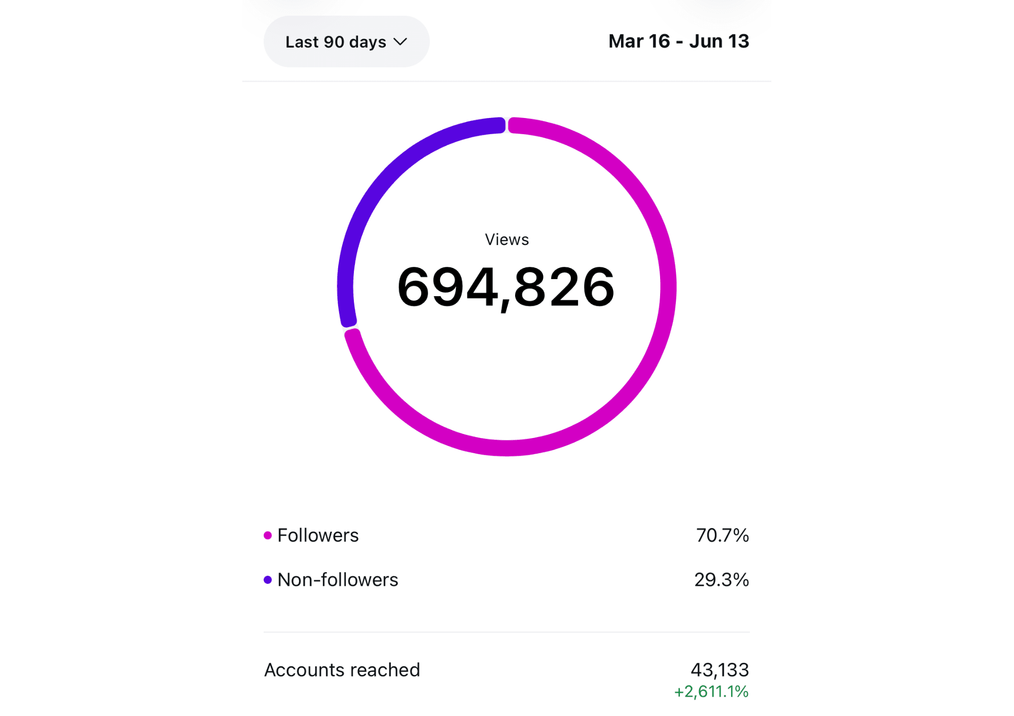 40% Social Media Engagement Growth certificate